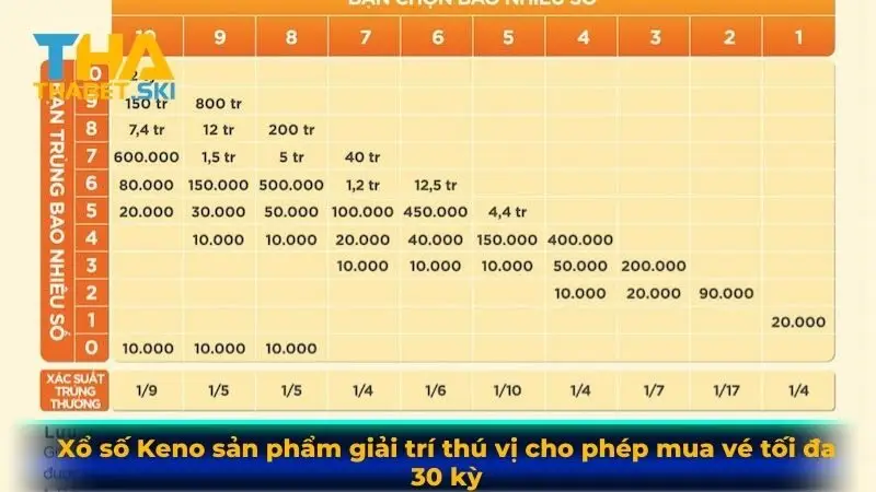 Xổ số Keno sản phẩm giải trí thú vị cho phép mua vé tối đa 30 kỳ